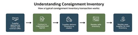 consignment stock example.